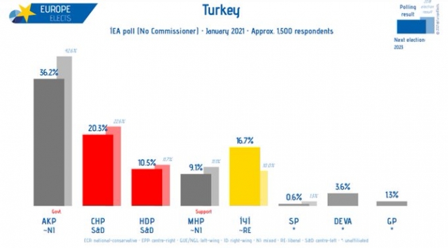 Uluslararası anket şirketinden Cumhur İttifakı'nı üzecek sonuç