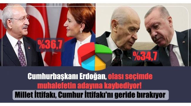 Cumhurbaşkanı Erdoğan, olası seçimde muhalefetin adayına kaybediyor; Millet İttifakı, Cumhur İttifakı'nı geride bırakıyor