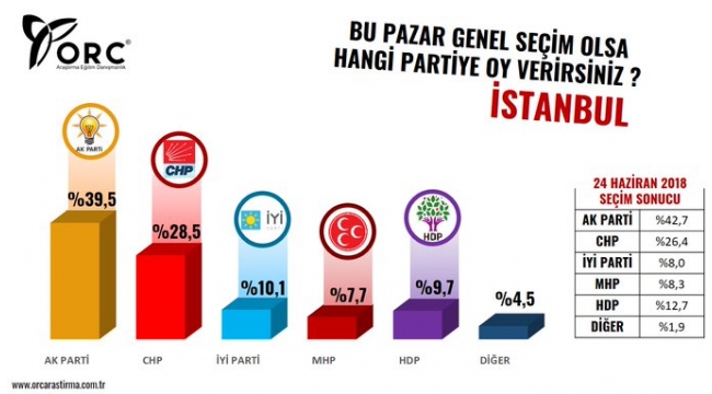 ORC anketinde büyükşehirler şoku: Cumhur İttifakı çakıldı