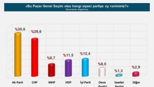 PİAR'ın son seçim anketinde sürpriz sonuçlar! 