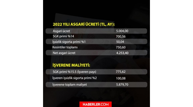 2022'de asgari ücretin işverene maliyeti ne kadar?