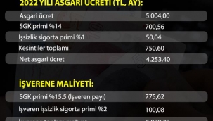 2022'de asgari ücretin işverene maliyeti ne kadar?
