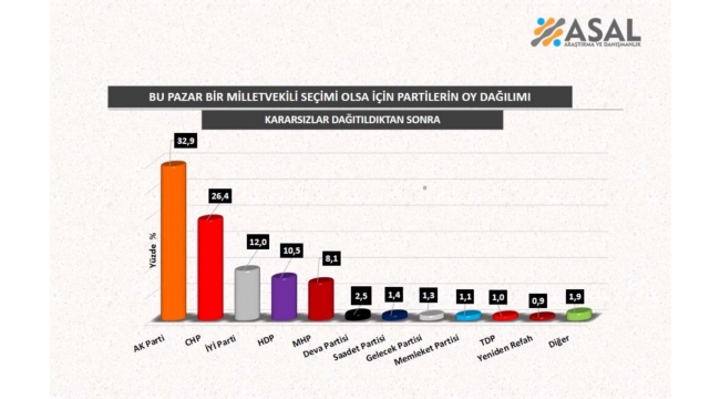 ASAL Araştırma'nın son seçim anketinde çarpıcı sonuçlar: AK Parti ve Cumhur İttifakı damga vurdu! İşte partilerin oy oranları...