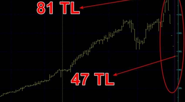 Olan yine yatırımcıya oldu! Bir haftada yüzde 40 zarar