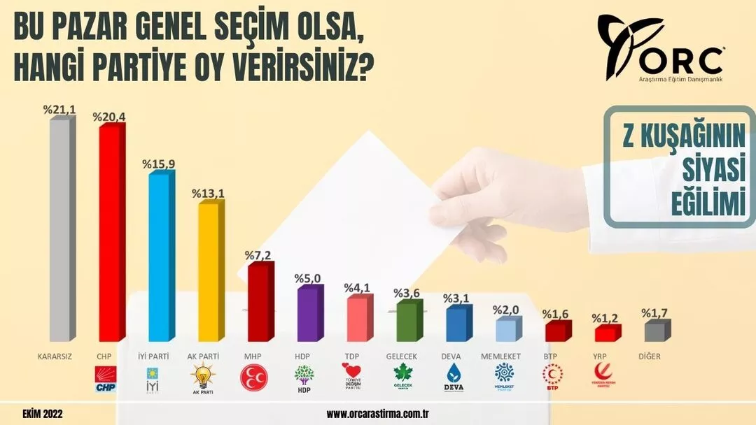 Z kuşağı' seçim anketi! Kararsızlar zirve yaptı, AK Parti 4. sırada yer aldı... İşte genç seçmenin oy tercihi