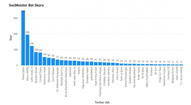 TWİTTER 'DE , TÜRRKİYE'DE EN ÇOK SAHTE (BOT HESAPLAR) BEĞENİ KULLANAN HESAPLAR !